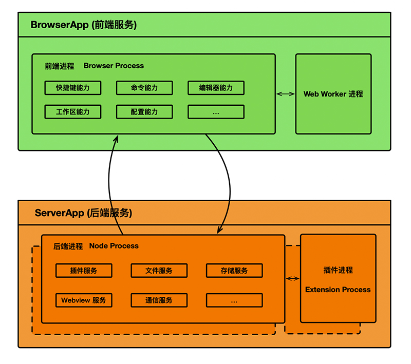 OpenSumi整体架构