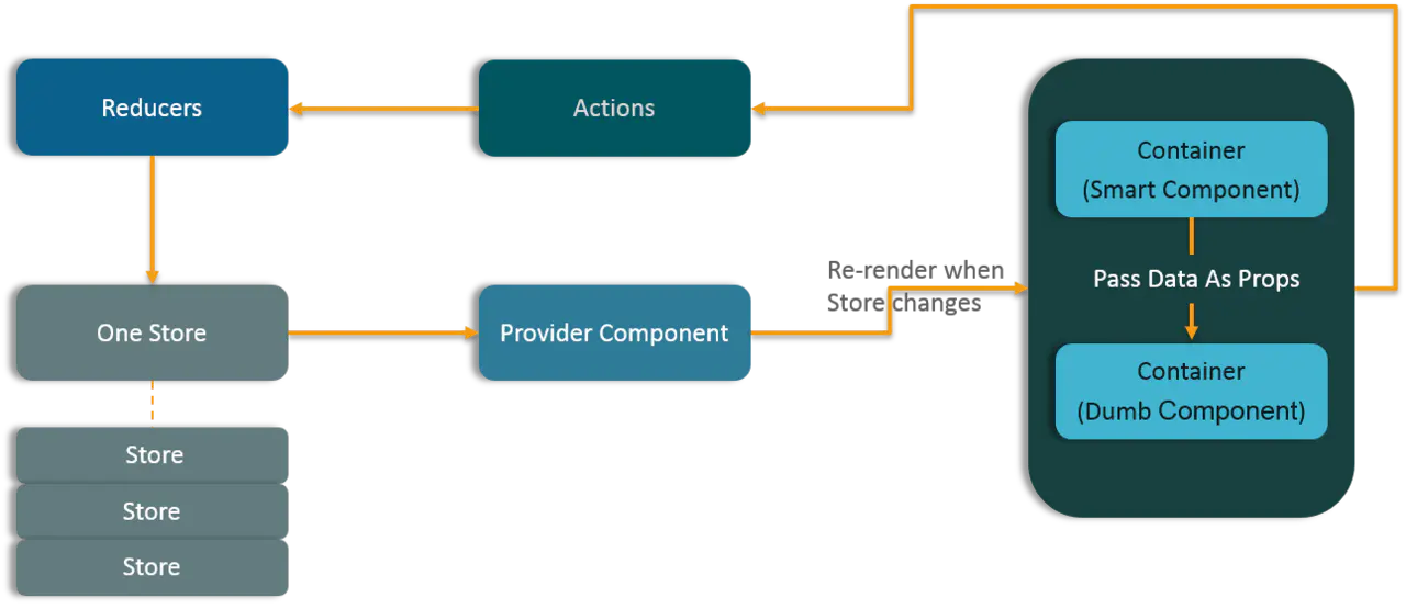 Data Flow in Redux