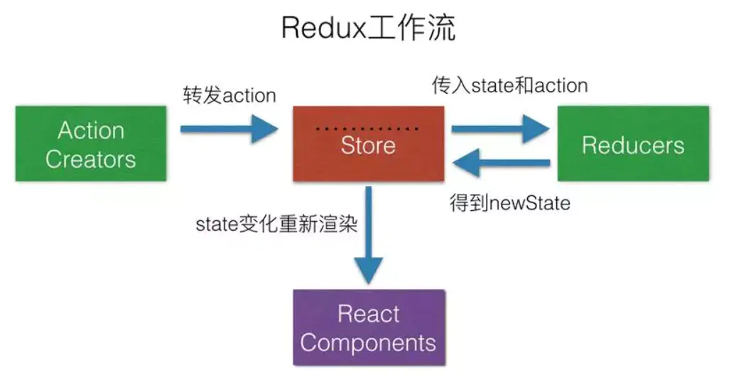 redux流向