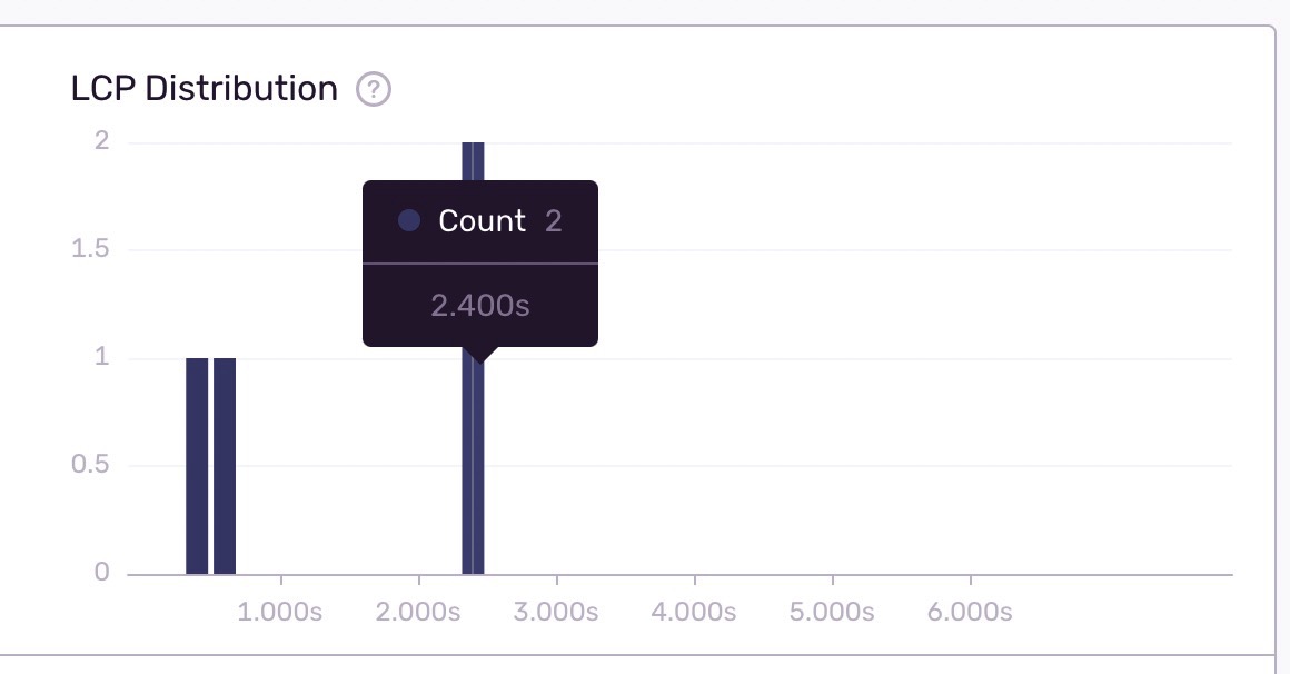 LCP-distribution